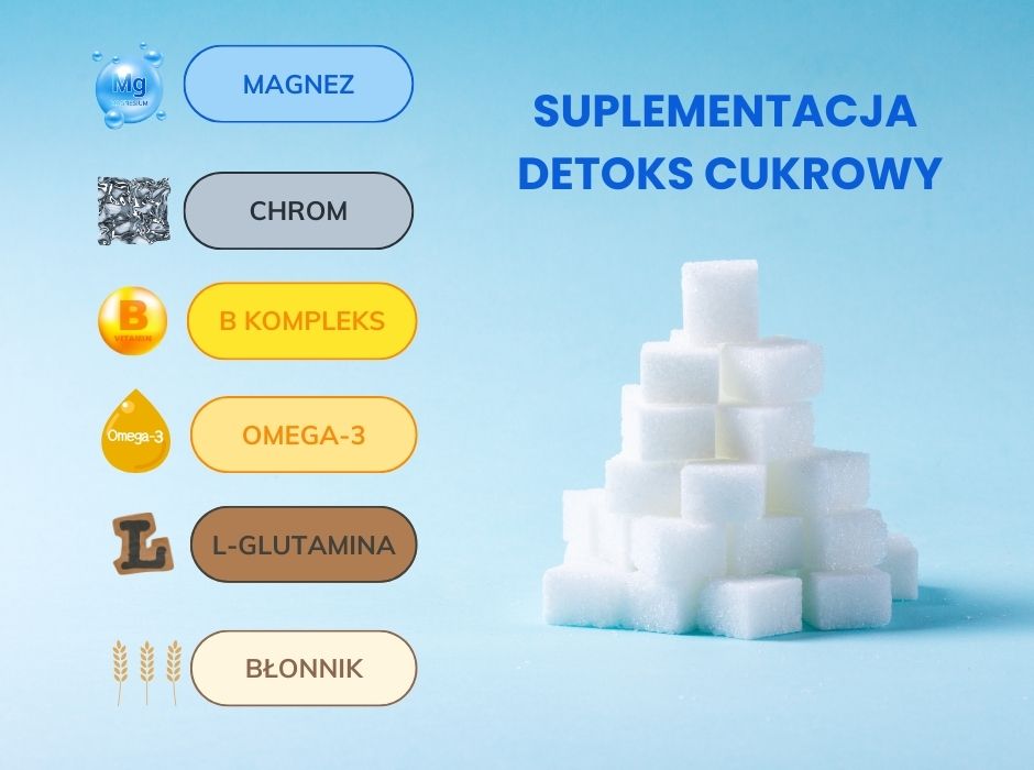 suplementacja detoks cukrowy - infografika