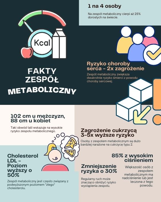 fakty o zespole metabolicznym infografika