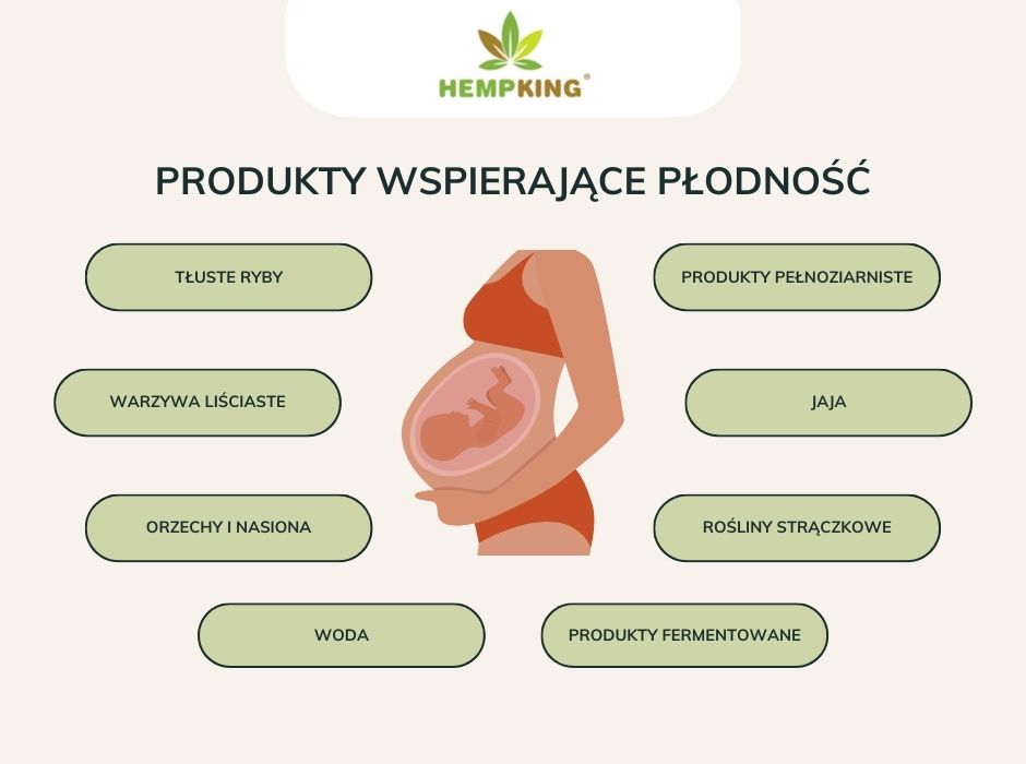 Produkty wspierające płodność - infografika