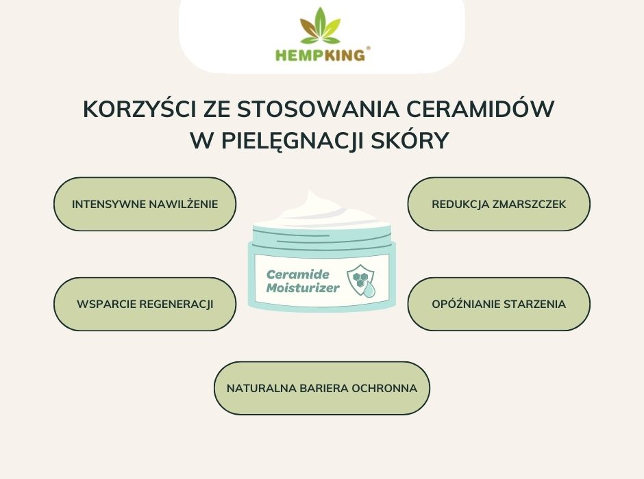 Korzyści ze stosowania ceramidów w pielęgnacji skóry - infografika