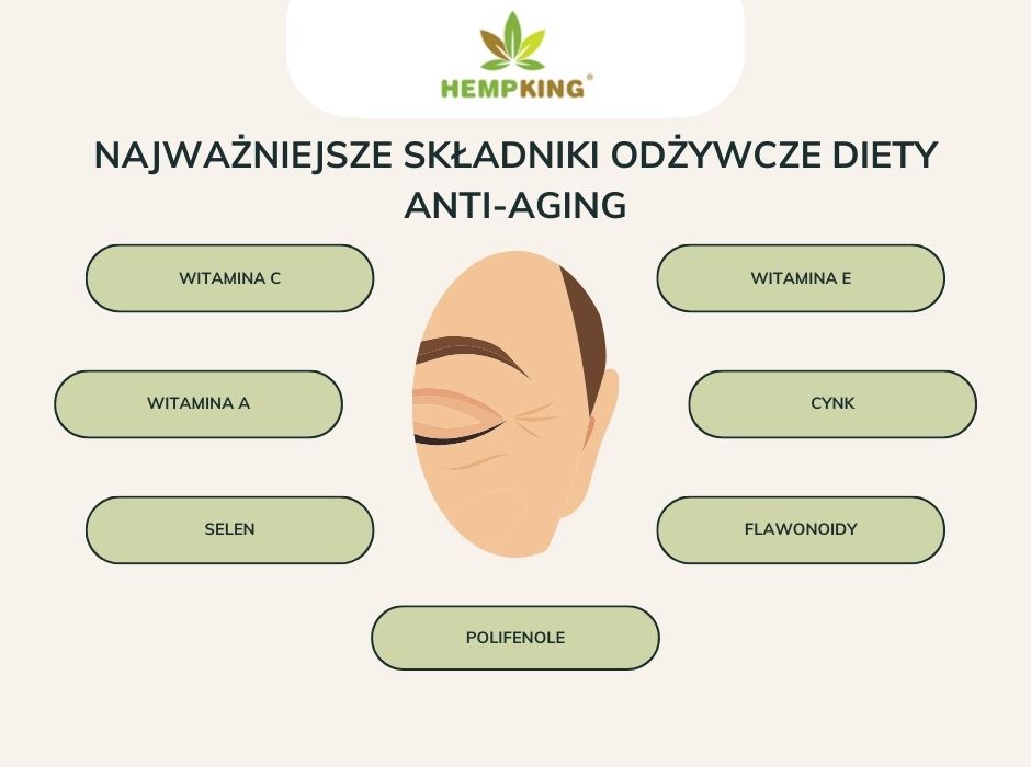 Najważniejsze składniki odżywcze diety anti-aging - infografika