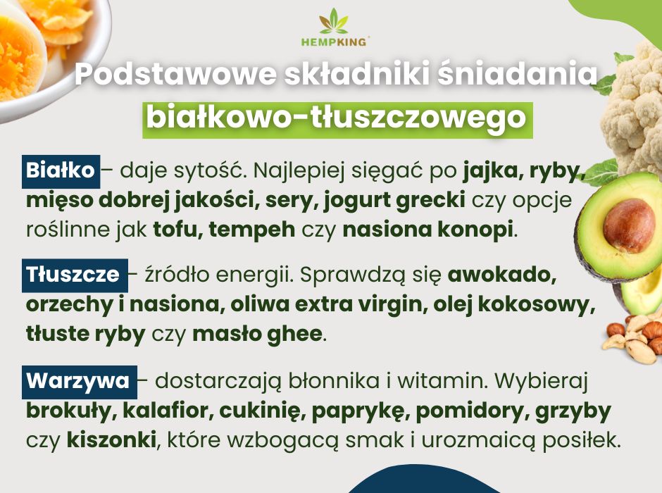 Składniki śniadania białkowo-tłuszczowego - infografika