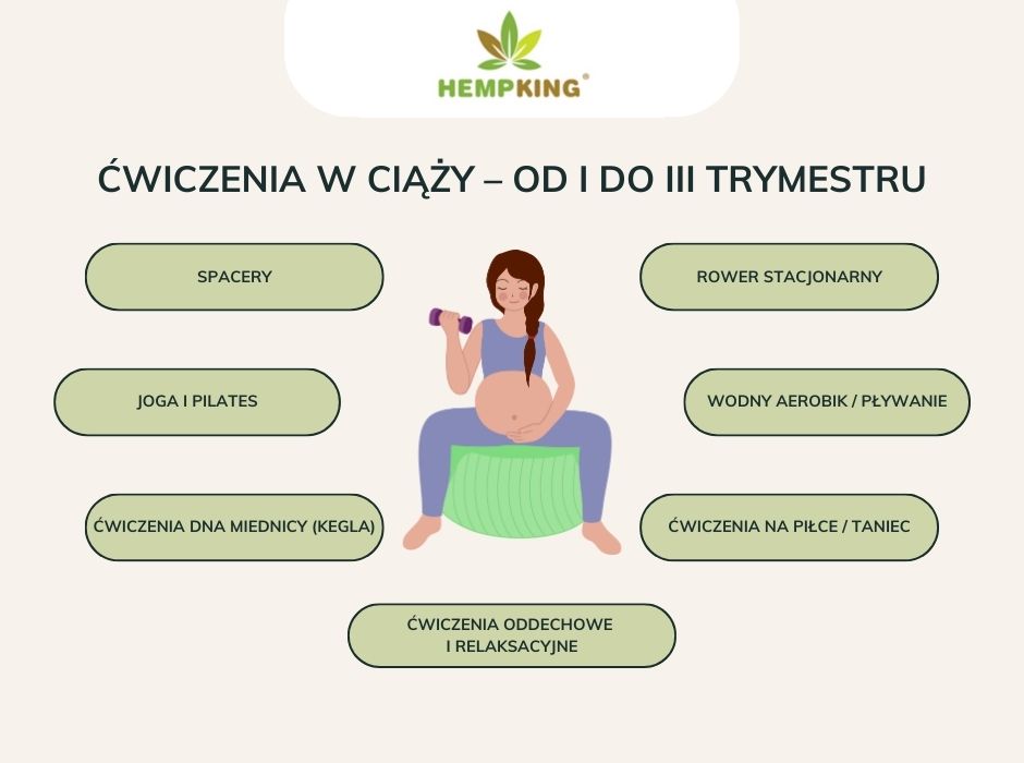Ćwiczenia w ciąży–od I do III trymestru - infografika