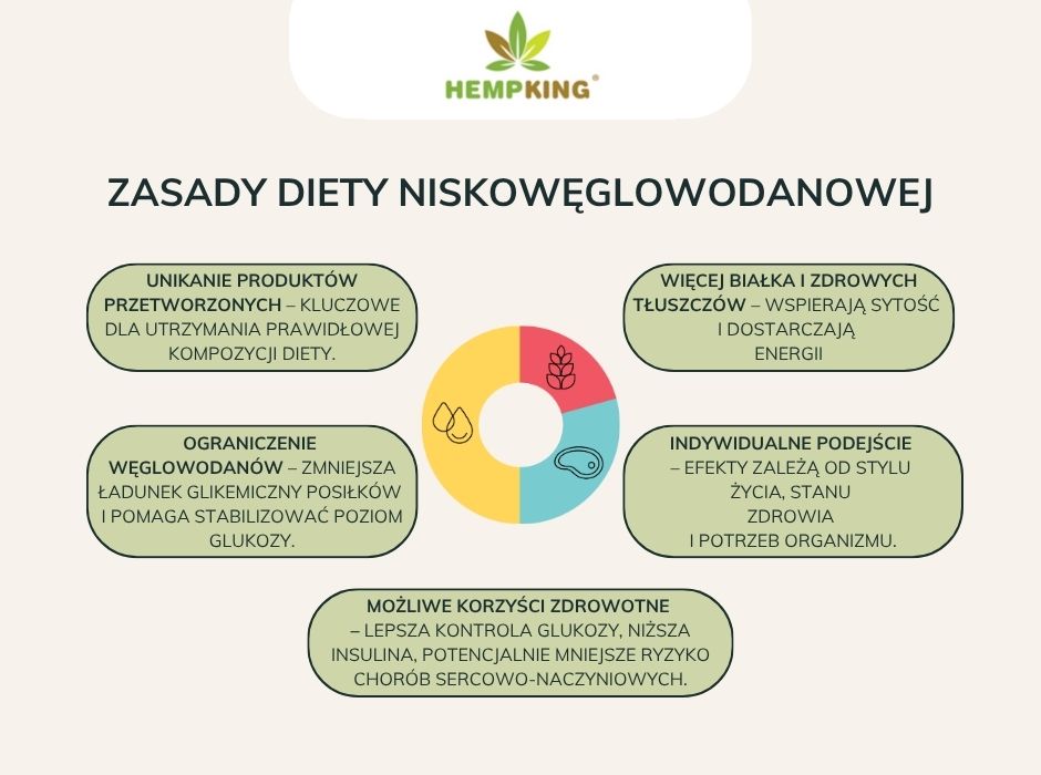 Zasady diety niskowęglowodanowej - infografika