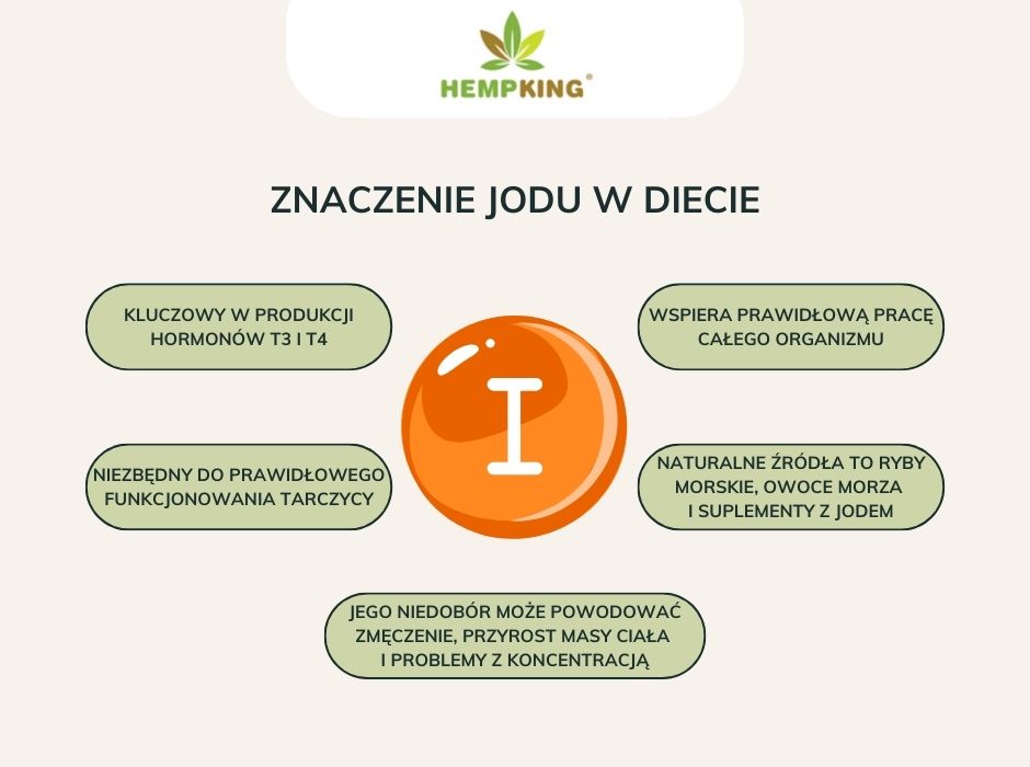 Znaczenie jodu w diecie - infografika
