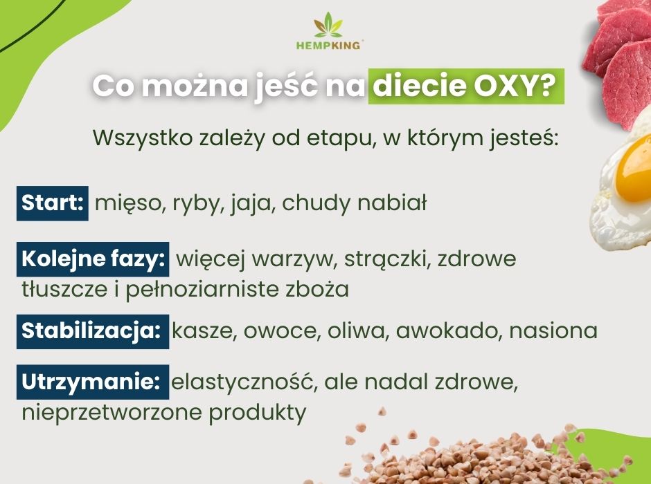 Co można jeść na diecie OXY? - inforgafika