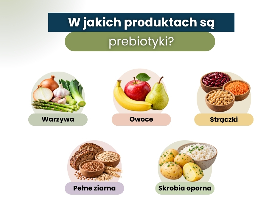 W jakich produktach są prebiotyki? - infografika