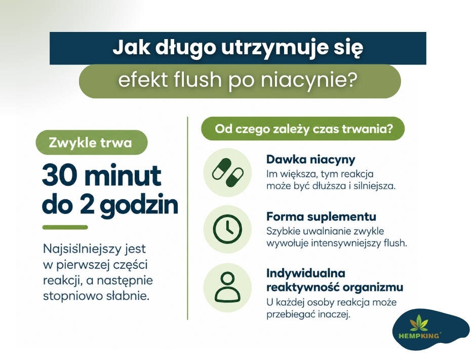 Jak długo utrzymuje się
efekt flush po niacynie? - infografika